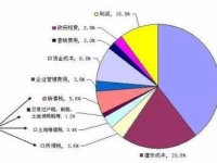 云溪承包土地成本占比,揭秘农业成本构成之谜